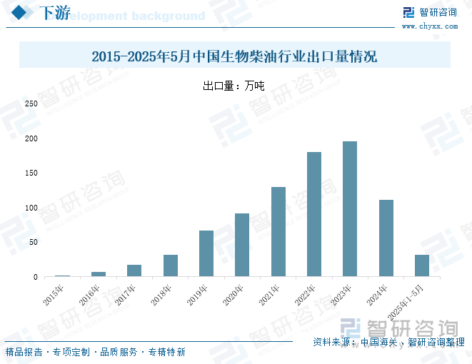 2015-2025年5月中國(guó)生物柴油行業(yè)出口量情況