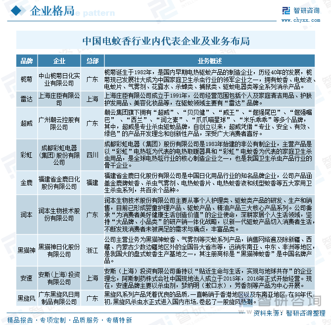 中國(guó)電蚊香行業(yè)內(nèi)代表企業(yè)及業(yè)務(wù)布局