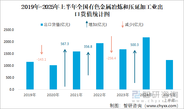 2019年-2025年上半年全國有色金屬冶煉和壓延加工業(yè)出口貨值統(tǒng)計圖