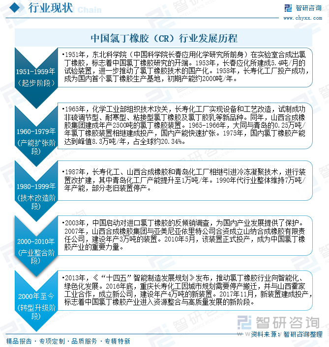 中國(guó)氯丁橡膠（CR）行業(yè)發(fā)展歷程