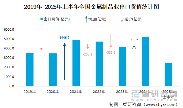 2019年-2025年上半年全國金屬制品業(yè)出口貨值統(tǒng)計圖