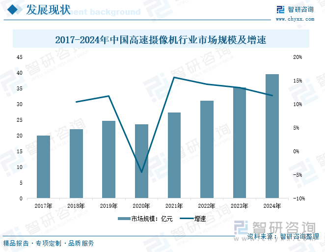 2017-2024年中國(guó)高速攝像機(jī)行業(yè)市場(chǎng)規(guī)模及增速