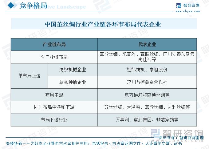 中國繭絲綢行業(yè)產(chǎn)業(yè)鏈各環(huán)節(jié)布局代表企業(yè)