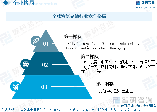 全球液氨儲罐行業(yè)競爭格局