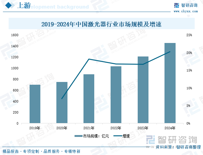 2019-2024年中國激光器行業(yè)市場規(guī)模及增速
