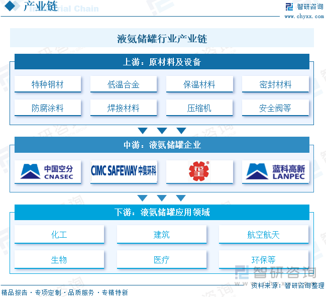 液氨儲罐行業(yè)產(chǎn)業(yè)鏈