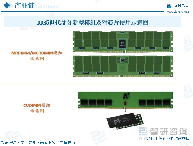 DDR5世代部分新型模組及對芯片使用示意圖