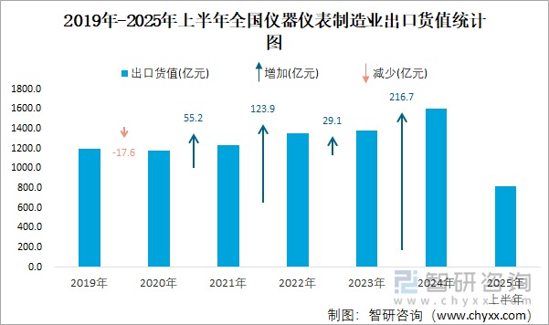 2019年-2025年上半年全國儀器儀表制造業(yè)出口貨值統(tǒng)計(jì)圖