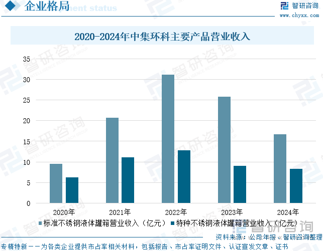 2020-2024年中集環(huán)科主要產(chǎn)品營業(yè)收入