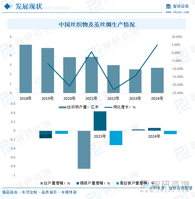 中國絲織物及繭絲綢生產(chǎn)情況