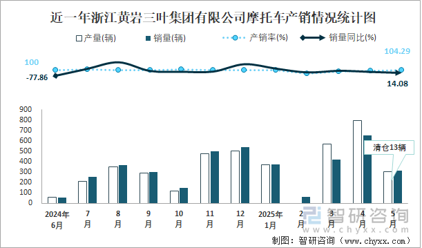 近一年浙浙江黃巖三葉集團(tuán)有限公司摩托車產(chǎn)銷情況統(tǒng)計圖