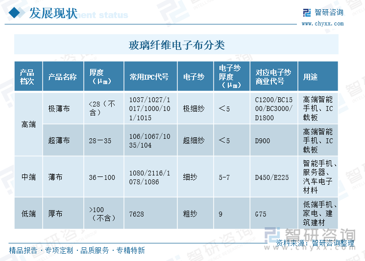 根據(jù)電子布的厚度不同分類(lèi)