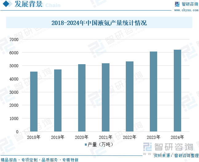 2018-2024年中國液氨產(chǎn)量統(tǒng)計情況