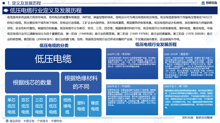基于此，依托智研咨詢旗下低壓電纜行業(yè)研究團(tuán)隊(duì)深厚的市場(chǎng)洞察力，并結(jié)合多年調(diào)研數(shù)據(jù)與一線實(shí)戰(zhàn)需求，智研咨詢推出《2025-2031年中國低壓電纜行業(yè)市場(chǎng)發(fā)展形勢(shì)及投資機(jī)會(huì)研判報(bào)告》。本報(bào)告立足低壓電纜新視角，聚焦行業(yè)核心議題——變化趨勢(shì)（怎么變）、用戶需求（要什么）、投放選擇（投向哪）、運(yùn)營方法（如何投）及實(shí)踐案例（看一看），期待攜手行業(yè)伙伴，共謀行業(yè)發(fā)展新格局、新機(jī)遇，推動(dòng)低壓電纜行業(yè)發(fā)展。深耕中國低壓電纜領(lǐng)域十余年，智研咨詢?cè)笖y手行業(yè)企業(yè)，提供有效信息、專業(yè)咨詢及定制化解決方案，助力低壓電纜產(chǎn)業(yè)持續(xù)發(fā)展。