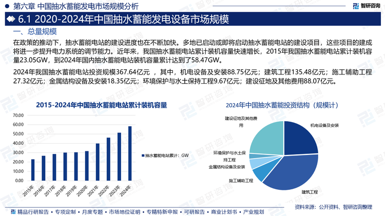 2024年我國抽水蓄能電站投資規(guī)模367.64億元 ，其中，機(jī)電設(shè)備及安裝88.75億元；建筑工程135.48億元；施工輔助工程27.32億元；金屬結(jié)構(gòu)設(shè)備及安裝18.35億元；環(huán)境保護(hù)與水土保持工程9.67億元；建設(shè)征地及其他費用88.07億元。