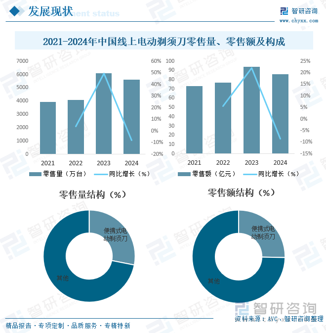 2021-2024年中國線上電動剃須刀零售量、零售額及構(gòu)成