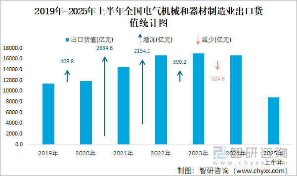 2019年-2025年上半年全國電氣機(jī)械和器材制造業(yè)出口貨值統(tǒng)計(jì)圖