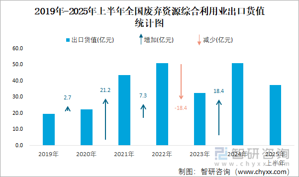 2019年-2025年上半年全國廢棄資源綜合利用業(yè)出口貨值統(tǒng)計(jì)圖