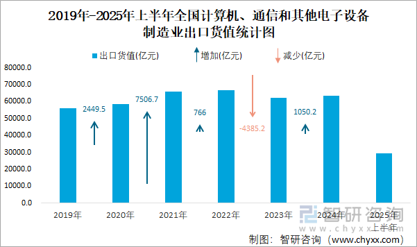 2019年-2025年上半年全国计算机、通信和其他电子设备制造业出口货值统计图