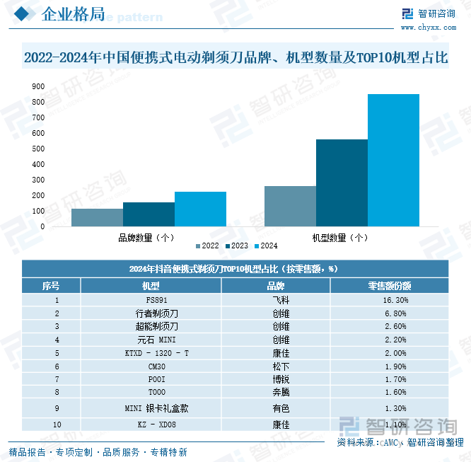 2022-2024年中國便攜式電動剃須刀品牌、機型數(shù)量及TOP10機型占比