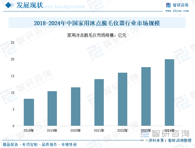 2018-2024年中國家用冰點脫毛儀器行業(yè)市場規(guī)模