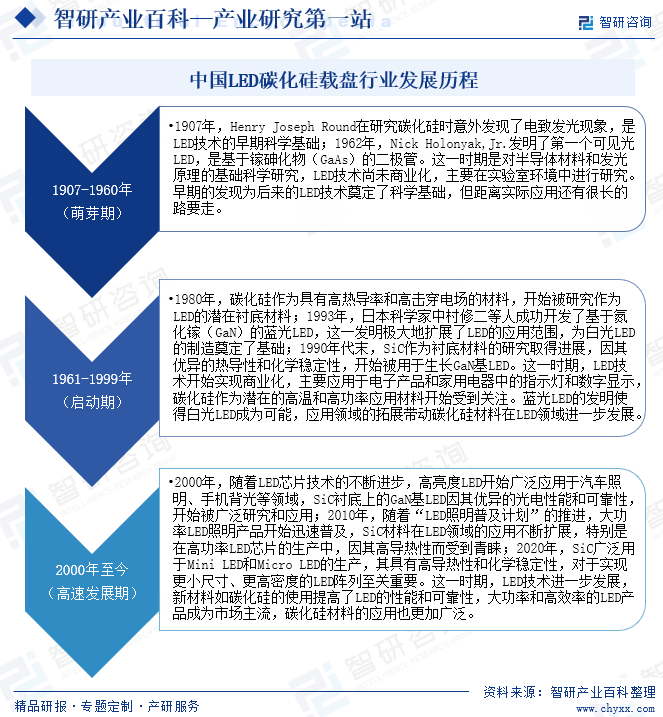 中國LED碳化硅載盤行業(yè)發(fā)展歷程