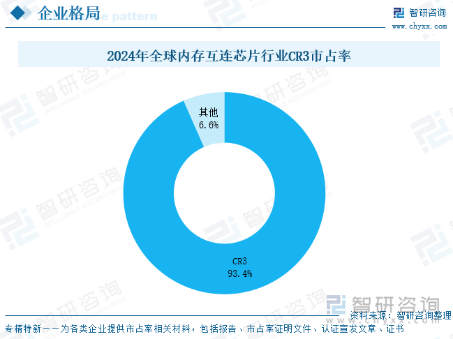 2024年全球內(nèi)存互連芯片行業(yè)CR3市占率