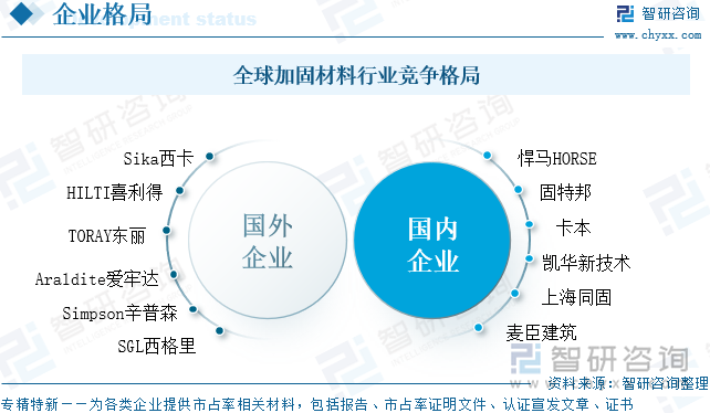 全球加固材料行業(yè)競爭格局