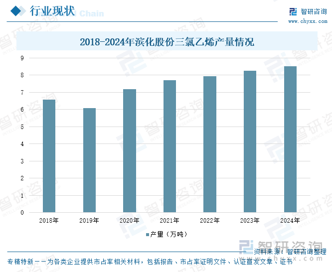2018-2024年濱化股份三氯乙烯產(chǎn)量情況
