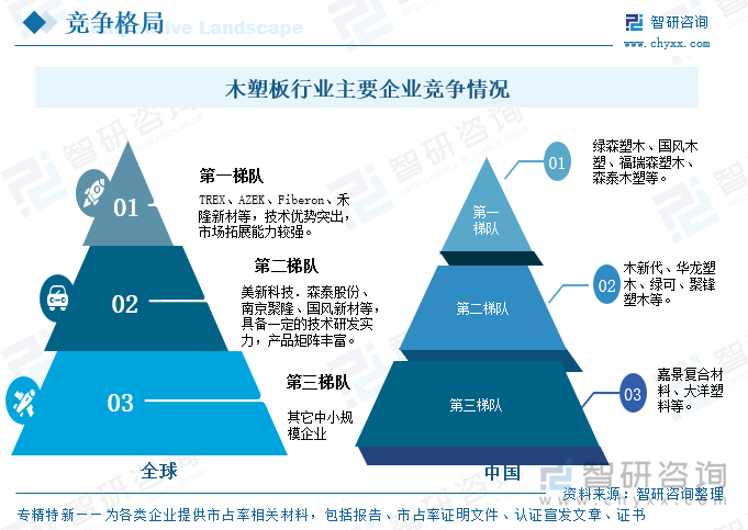 中國木塑板行業(yè)主要企業(yè)競爭情況