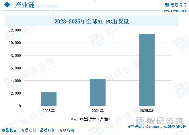 2024-2028年全球AI PC出貨量預測