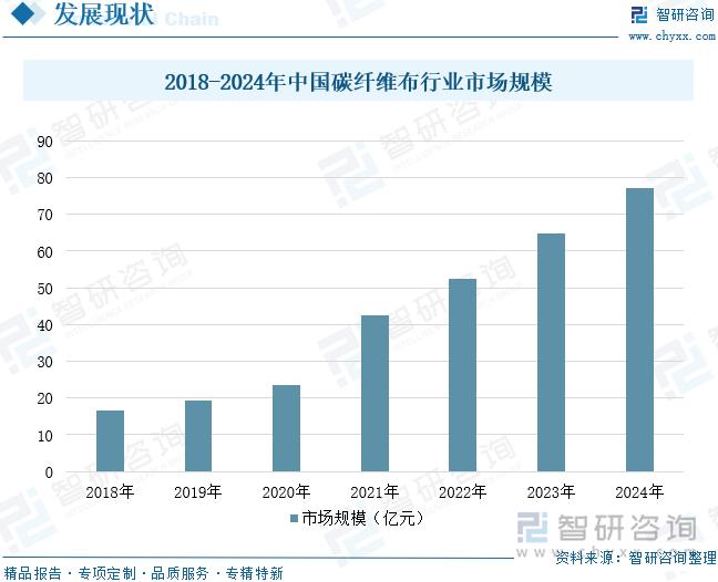 2018-2024年中國碳纖維布行業(yè)市場規(guī)模