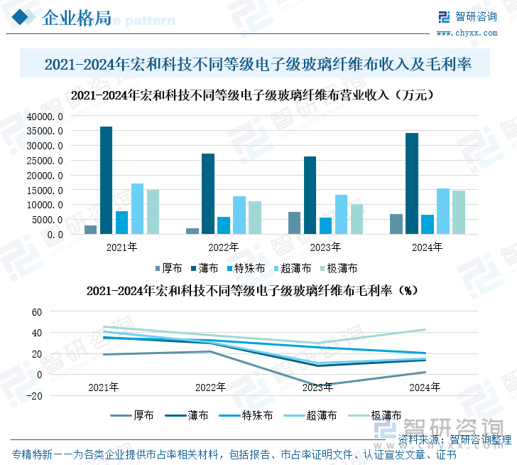 2021-2024年宏和科技不同等級(jí)電子級(jí)玻璃纖維布收入及毛利率情況