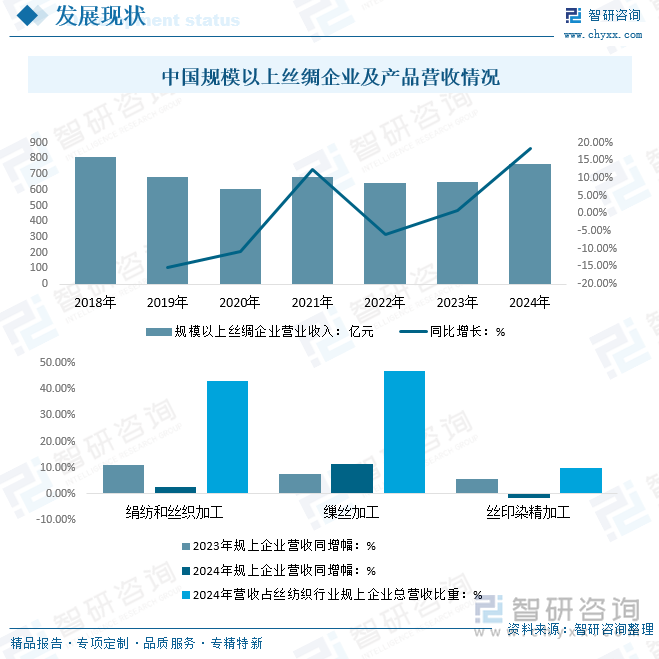 中國規(guī)模以上絲綢企業(yè)營業(yè)收入