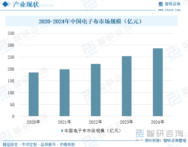 2020-2024年中國(guó)玻璃纖維電子布市場(chǎng)規(guī)模（億元）