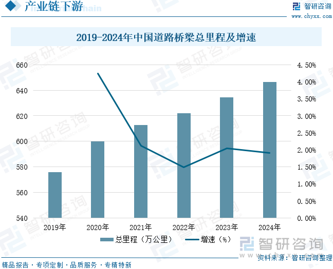 2019-2024年中國道路橋梁總里程及增速