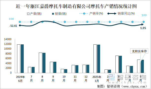 近一年浙江嘉爵摩托車制造有限公司摩托車產(chǎn)銷情況統(tǒng)計(jì)圖