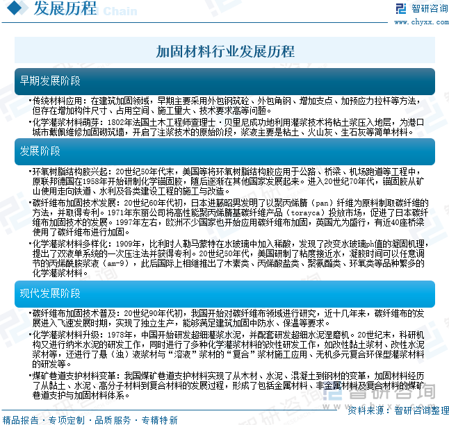 加固材料行業(yè)發(fā)展歷程
