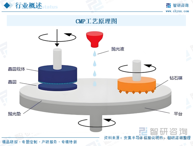 CMP工藝原理圖