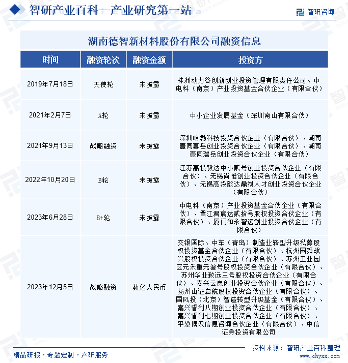 湖南德智新材料股份有限公司融資信息