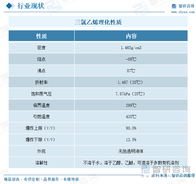 三氯乙烯理化性質(zhì)