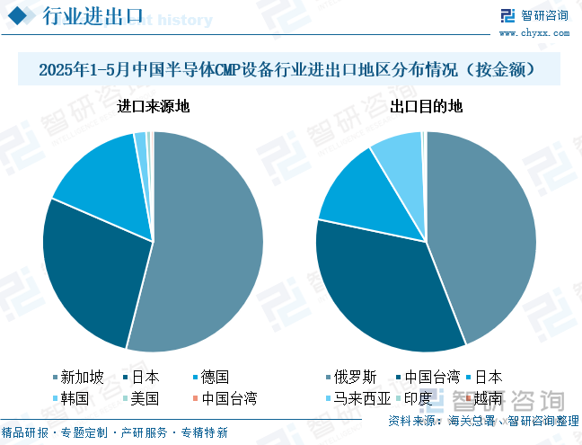 2025年1-5月中國(guó)半導(dǎo)體CMP設(shè)備行業(yè)進(jìn)出口地區(qū)分布情況（按金額）