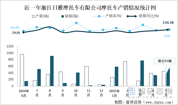 近一年浙江日雅摩托車有限公司摩托車產(chǎn)銷情況統(tǒng)計圖