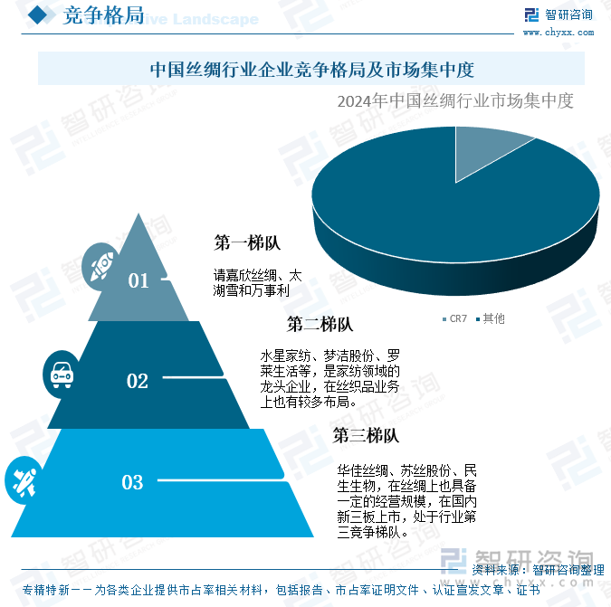 中國絲綢行業(yè)企業(yè)競爭格局及市場集中度