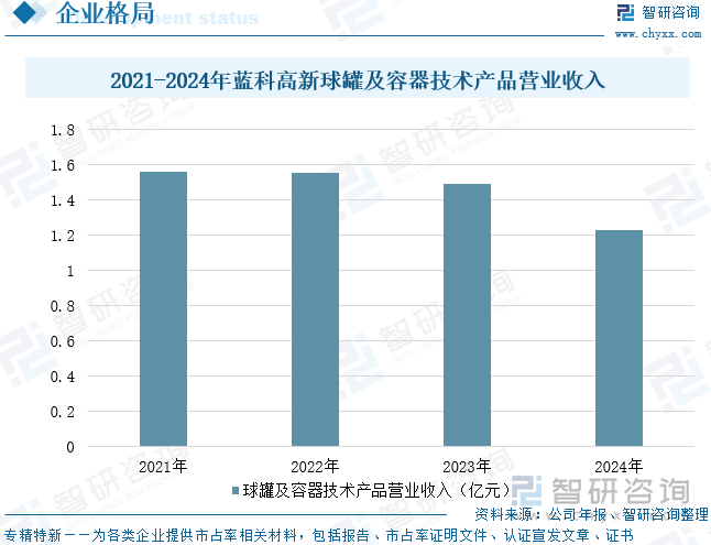 2021-2024年藍(lán)科高新球罐及容器技術(shù)產(chǎn)品營業(yè)收入
