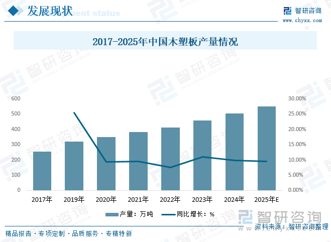 2017-2025年中國木塑板產量情況