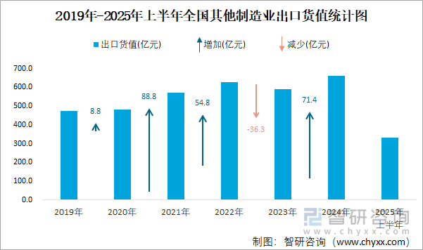 2019年-2025年上半年全國其他制造業(yè)出口貨值統(tǒng)計圖