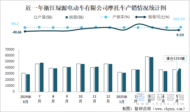 近一年浙江綠源電動(dòng)車有限公司摩托車產(chǎn)銷情況統(tǒng)計(jì)圖