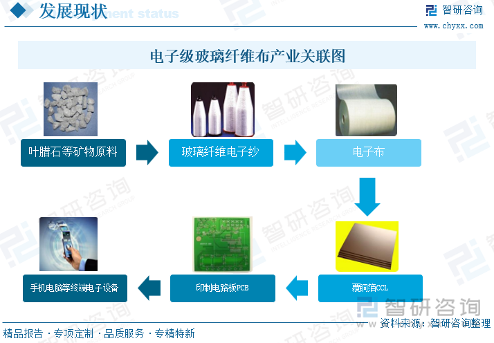 電子級(jí)玻璃纖維布產(chǎn)業(yè)關(guān)聯(lián)圖