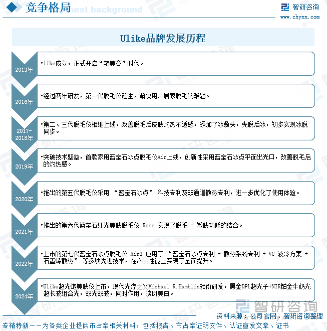 Ulike品牌發(fā)展歷程